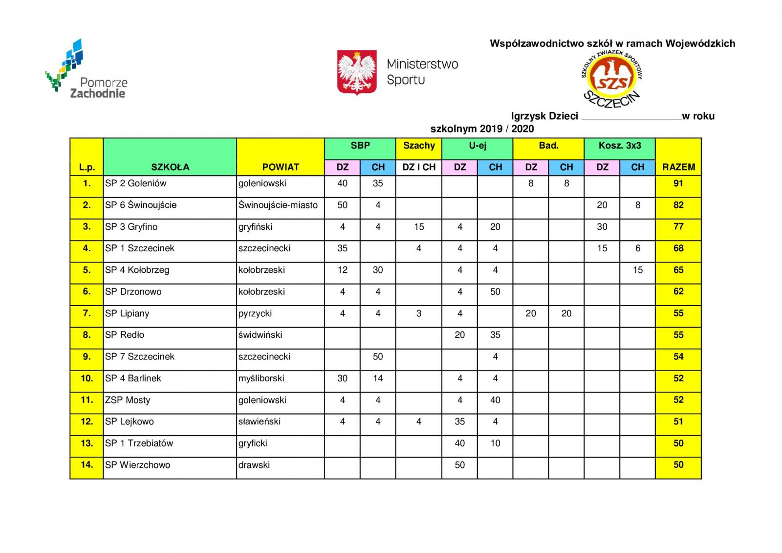 Redło wysoko w województwie