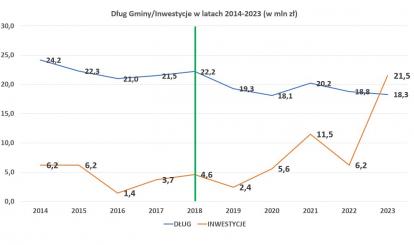 Wykres zadłużenia i inwestycji na przestrzeni lat