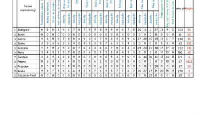 WOJEWÓDZKIE IGRZYSKA LUDOWE ZESPOŁÓW SPORTOWYCH RESKO 7.10.2023 r.