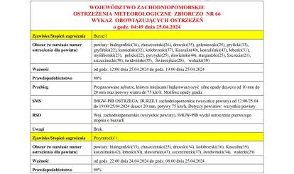 OSTRZEŻENIE METEOROLOGICZNE 25.04-26.04.2024 R.