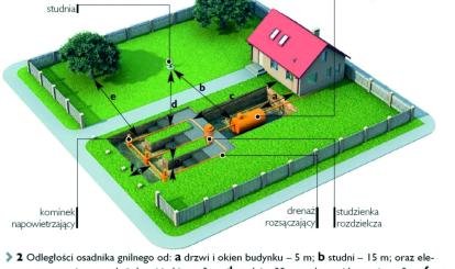 Przydomowe oczyszczalna, źródło:Ładny Dom- Kanalizacja https://ladnydom.pl/