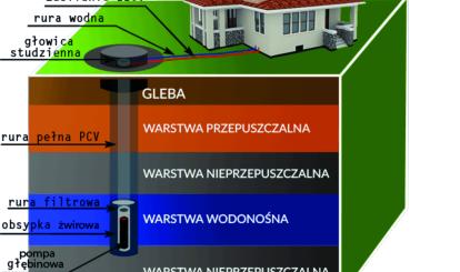 Studnia wiercona, źródło:studnie24.pl