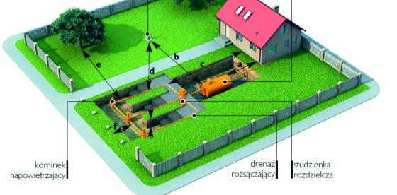 Przydomowe oczyszczalna, źródło:Ładny Dom- Kanalizacja https://ladnydom.pl/