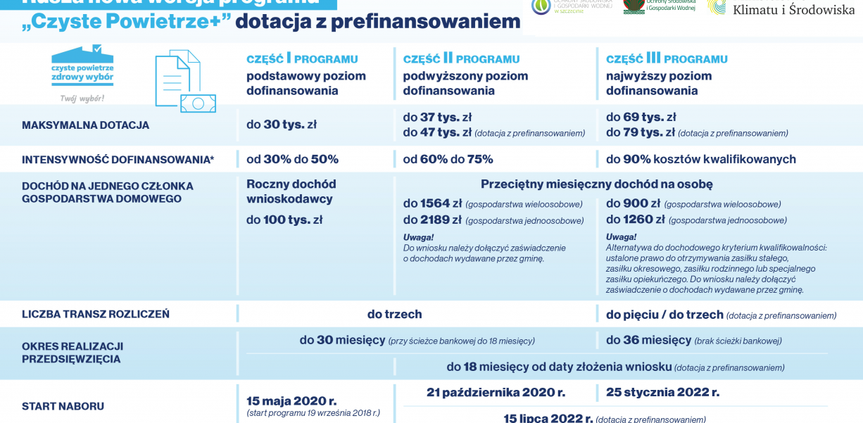 Grafika informacyjna dotycząca programu "Czyste Powietrze"